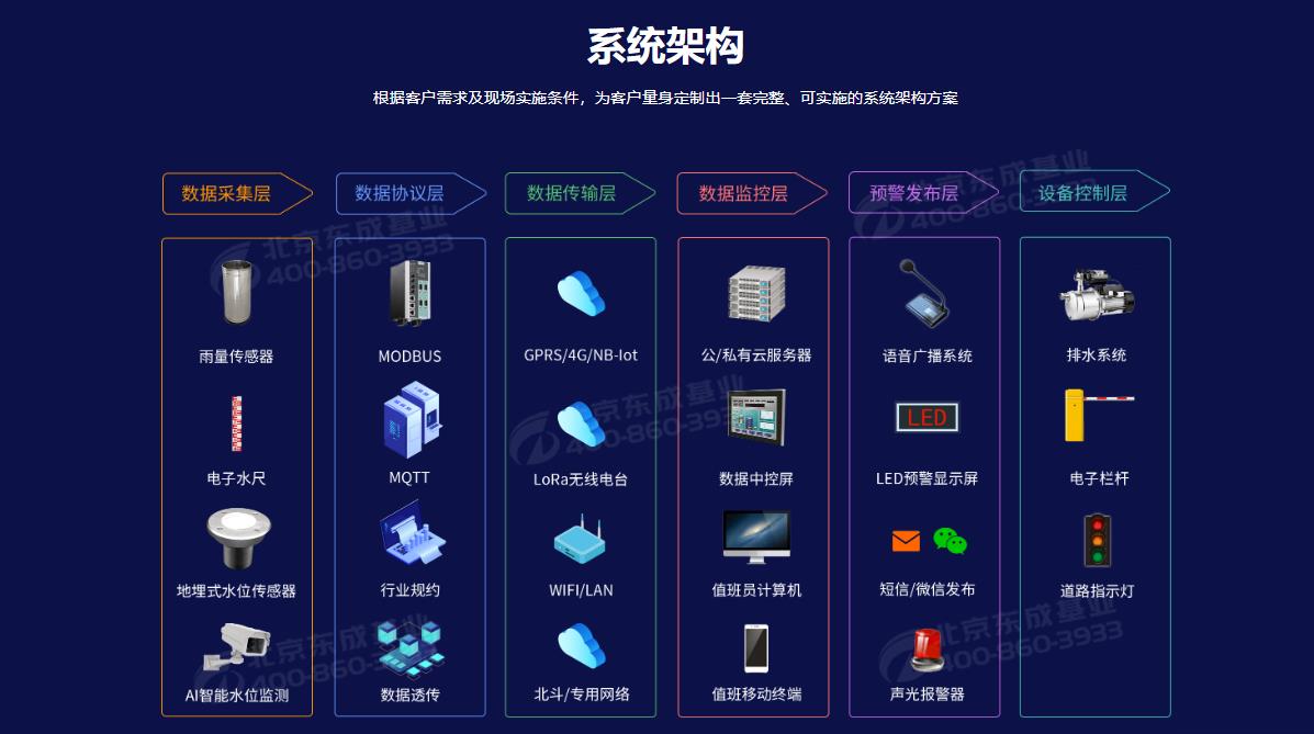 城市內澇預警係統