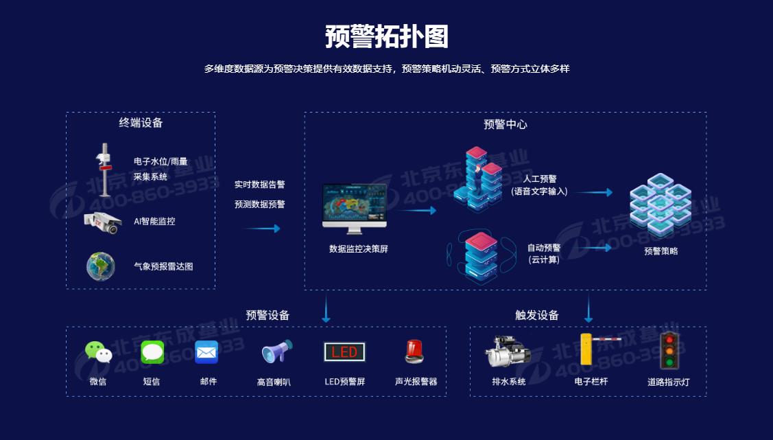 城市內澇預警係統